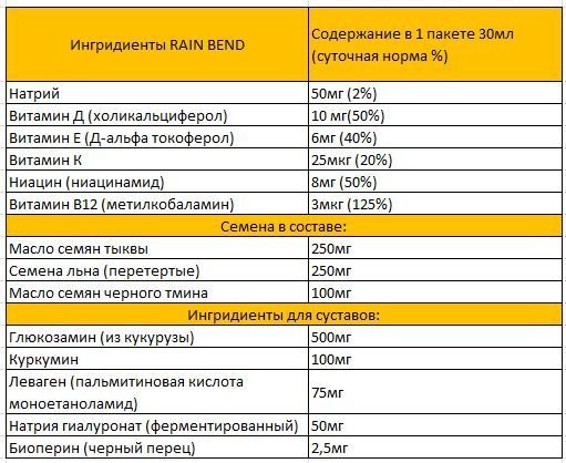 Rain Bend состав
